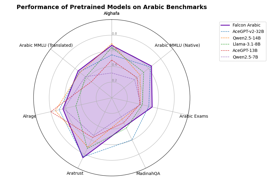 Pretrained models performance