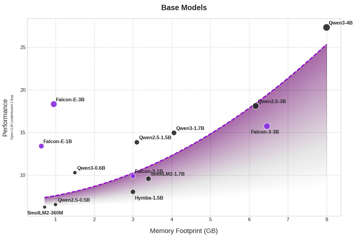 Base models performance