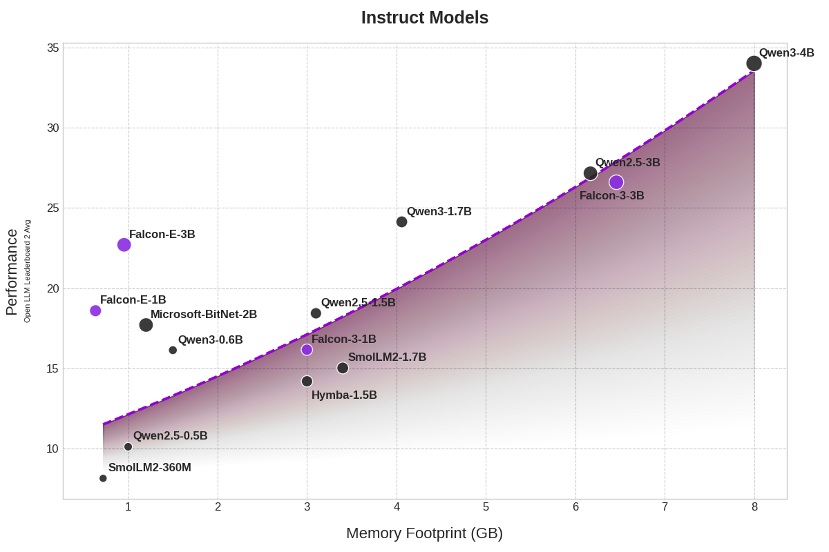 Instruct models performance