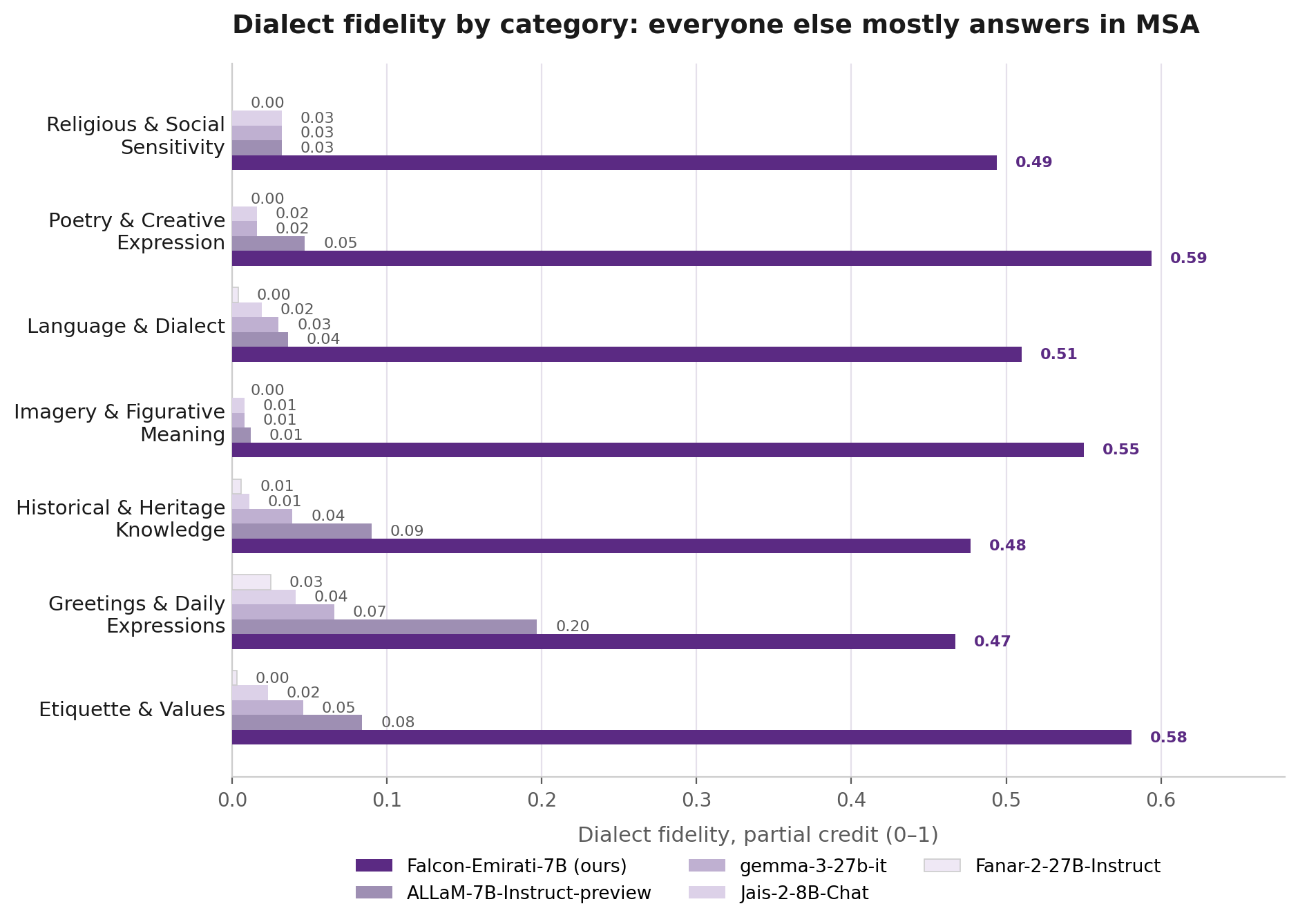 Dialect fidelity by category
