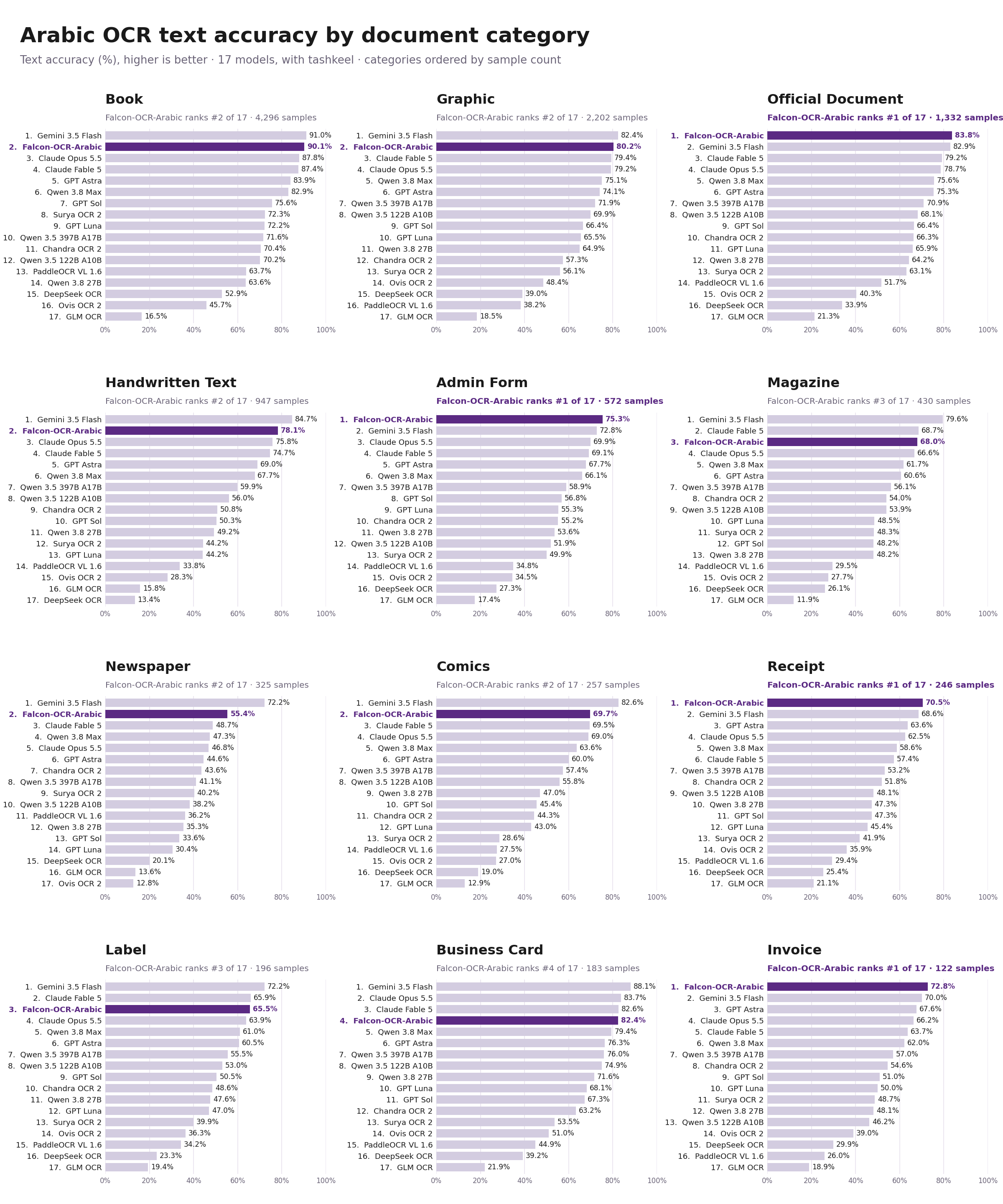 Arabic OCR text accuracy by document category for 17 models. Falcon-OCR-Arabic ranks first on four categories.