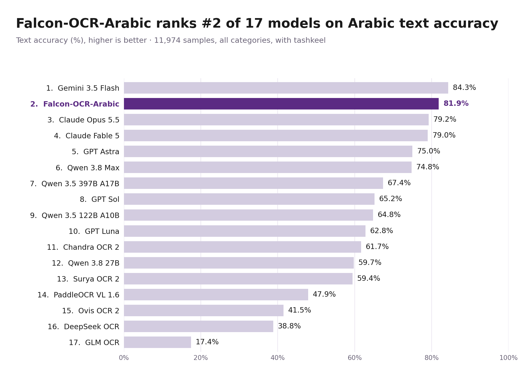 Overall Arabic text accuracy of 17 models. Falcon-OCR-Arabic ranks second with 81.9%.